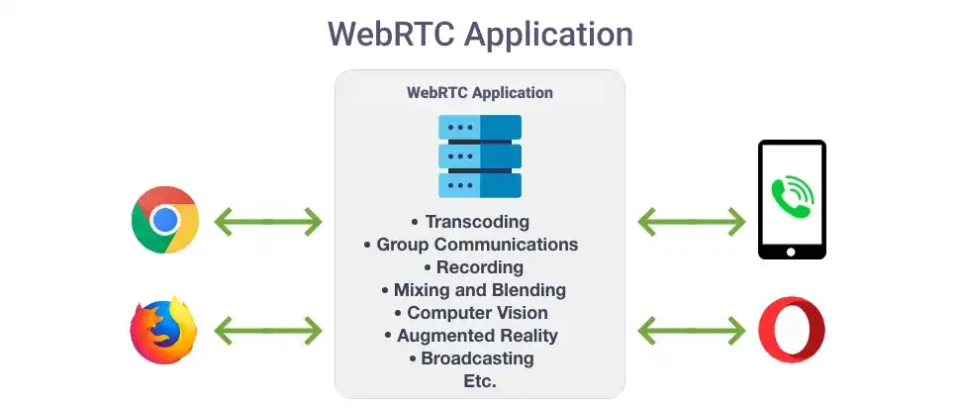 WebRTC media server