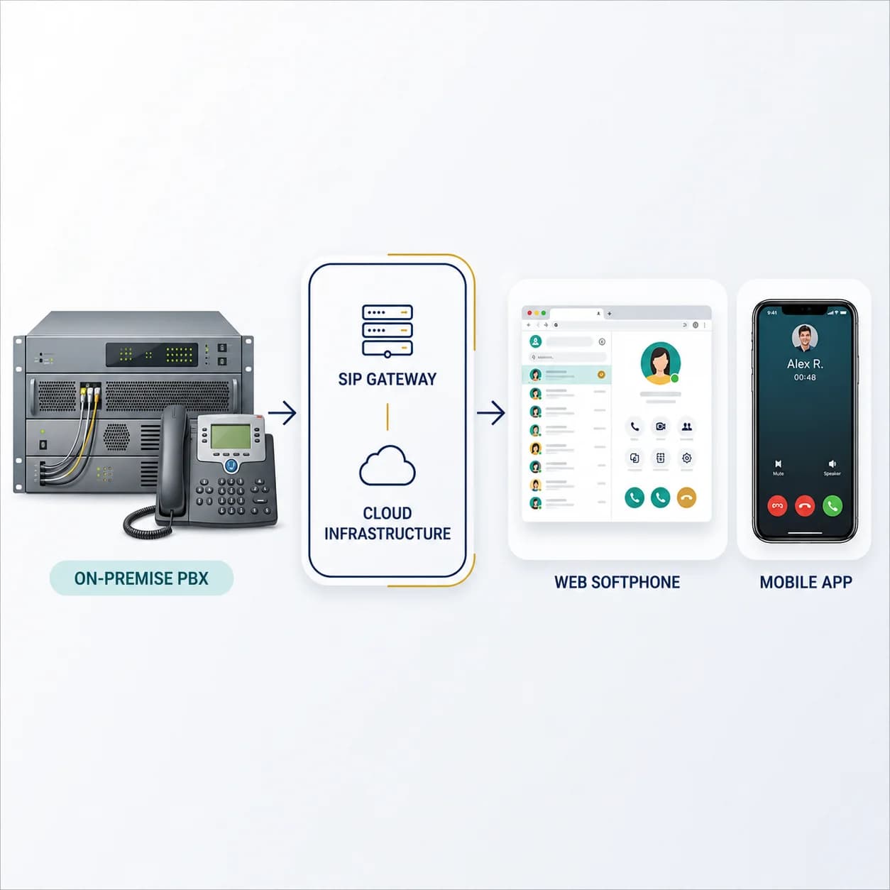 On-premise PBX connected through a SIP gateway to web and mobile softphones