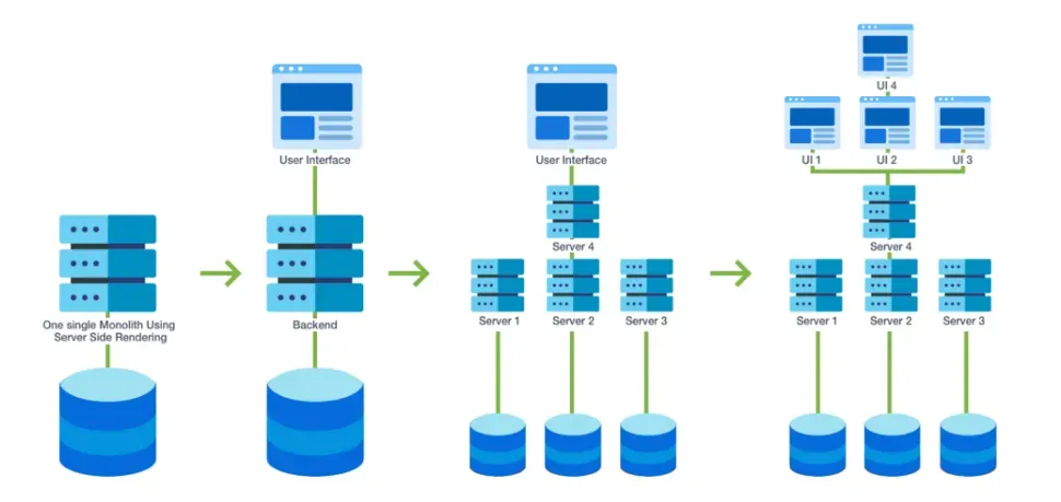 Evolution of Architectures