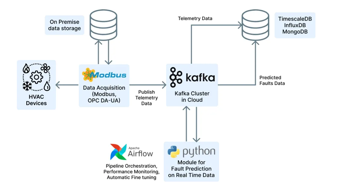 Predictive Maintenance System diagram