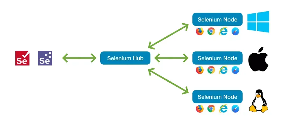 Hub and node architecture diagram