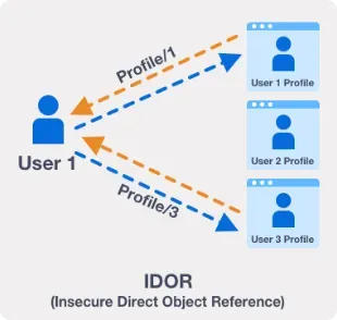 Insecure Direct Object Reference (IDOR) vulnerability illustration