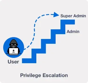 Privilege Escalation vulnerability illustration