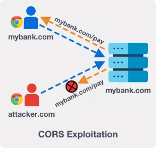 CORS (Cross-Origin Resource Sharing) vulnerability illustration