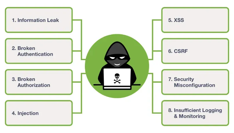 Security Vulnerabilities