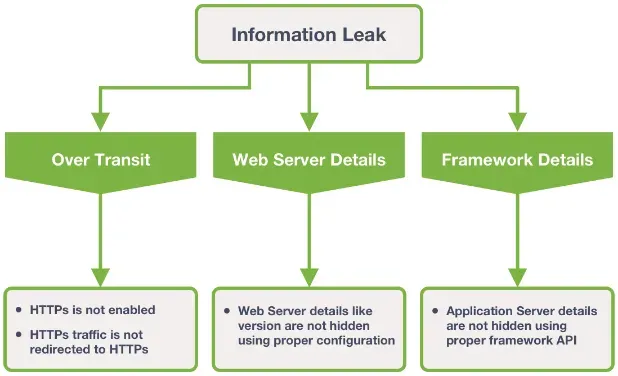 Information Leak