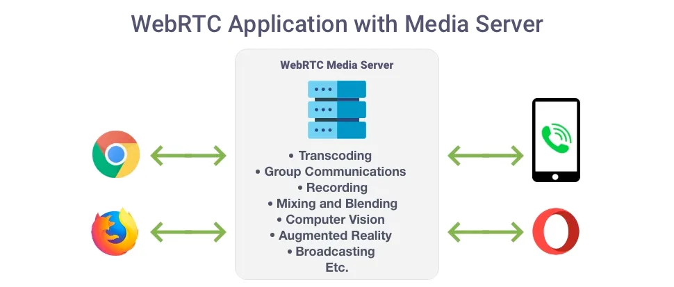 WebRTC media server