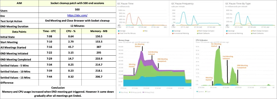 Profiling by executing load test