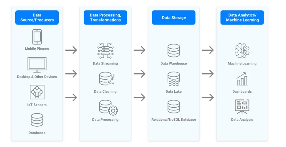 data pipeline architecture