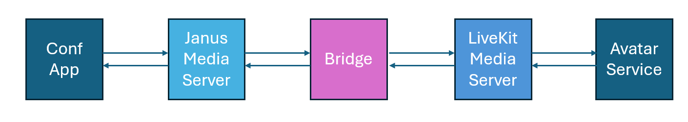 Janus-LiveKit Media Bridge architecture: the conferencing application connects to Janus Media Server, the Bridge forwards media bi-directionally between Janus and LiveKit Media Server, and LiveKit connects to the Avatar Service